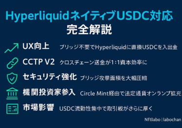 濃紺の背景にネオンブルーとネオングリーンでまとめた横長インフォグラフィック。タイトル『HyperliquidネイティブUSDC対応 完全解説』の下に、UX向上・CCTP V2・セキュリティ強化・機関投資家参入・市場影響の5項目をアイコン付きで配置。右下に“Nftlabo | labochan”とクレジットを記載。