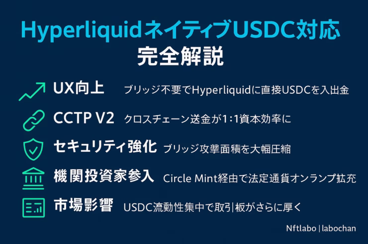濃紺の背景にネオンブルーとネオングリーンでまとめた横長インフォグラフィック。タイトル『HyperliquidネイティブUSDC対応 完全解説』の下に、UX向上・CCTP V2・セキュリティ強化・機関投資家参入・市場影響の5項目をアイコン付きで配置。右下に“Nftlabo | labochan”とクレジットを記載。