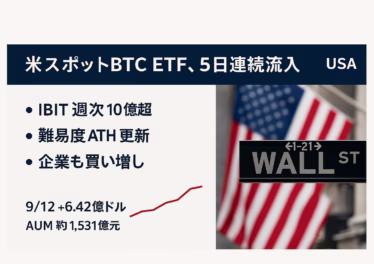 9/12の米BTC現物ETFは+6.42億ドルで5連続流入。IBIT週次は約10.37億ドル。難易度136.04TでATH。JST 2025-09-13時点の確認。