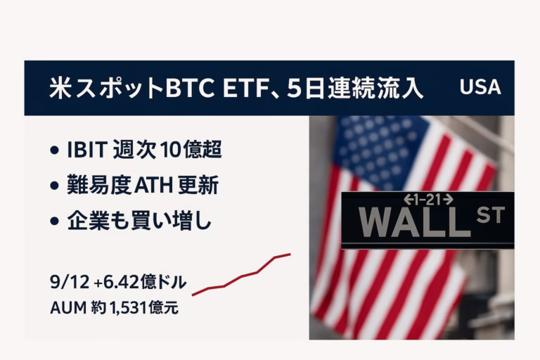 9/12の米BTC現物ETFは+6.42億ドルで5連続流入。IBIT週次は約10.37億ドル。難易度136.04TでATH。JST 2025-09-13時点の確認。