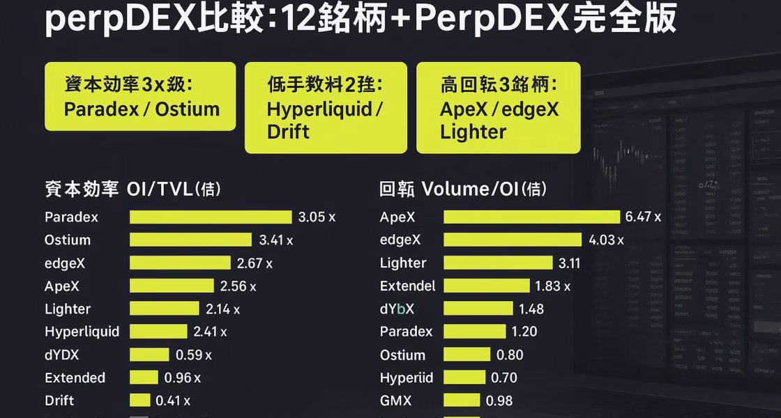 2025-09-13 09:07 JST時点のperpDEX比較。資本効率はOstium3.41x/Paradex3.05xが高水準、回転はApeX6.47x/edgeX4.03xが目立つ。板厚とコストの両立はHyperliquidの手数料が低い点に注目。