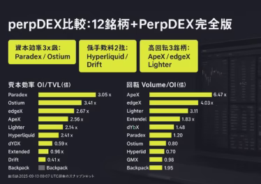 2025-09-13 09:07 JST時点のperpDEX比較。資本効率はOstium3.41x/Paradex3.05xが高水準、回転はApeX6.47x/edgeX4.03xが目立つ。板厚とコストの両立はHyperliquidの手数料が低い点に注目。
