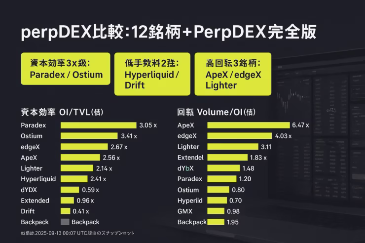 2025-09-13 09:07 JST時点のperpDEX比較。資本効率はOstium3.41x/Paradex3.05xが高水準、回転はApeX6.47x/edgeX4.03xが目立つ。板厚とコストの両立はHyperliquidの手数料が低い点に注目。