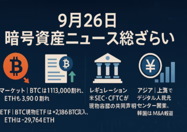 9/26（JST）まとめ。①BTCは$113,000割れ、②BTC現物ETFは+2,186BTC流入。制度面では米当局が現物商品の扱いを前進。数値は9/25データを採用。