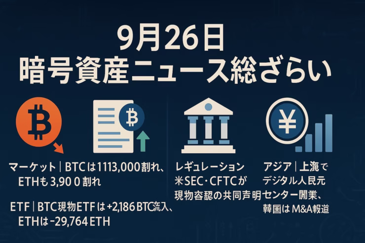 9/26（JST）まとめ。①BTCは$113,000割れ、②BTC現物ETFは+2,186BTC流入。制度面では米当局が現物商品の扱いを前進。数値は9/25データを採用。