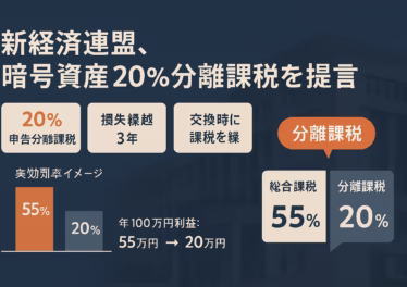 2025-09-10 JST、JANEが暗号資産20%分離課税・損失繰越3年・交換課税繰延を提言。現行は最高55%課税。最速2026年度施行見込み。