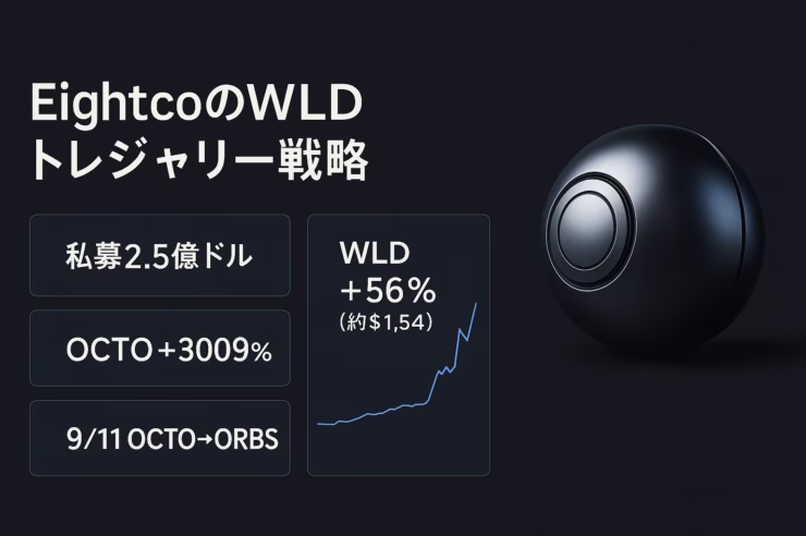 Eightcoが2.5億ドル私募でWLDを主要準備資産化、株価+3000%／WLD+40%。ティッカーは9/11にOCTO→ORBSへ変更予定。