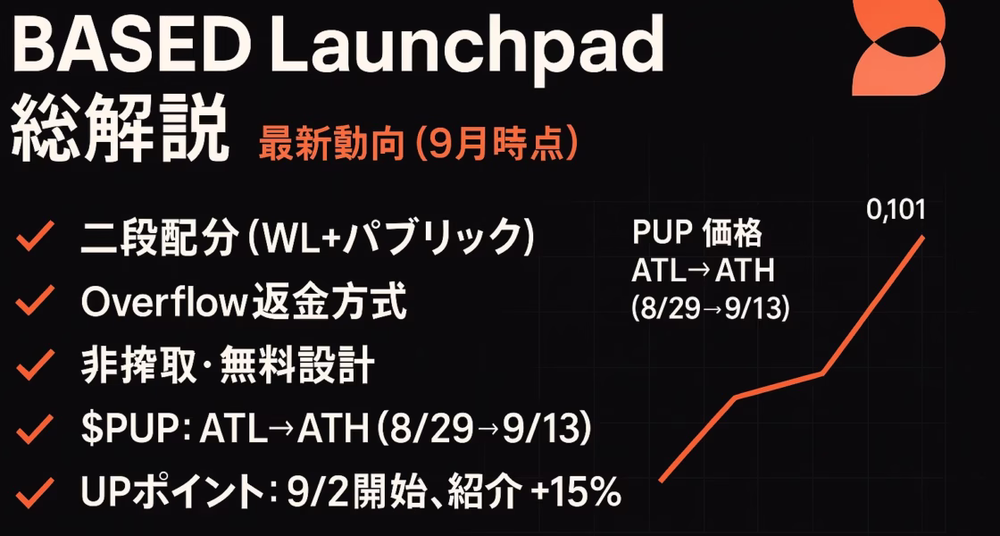 2025-09-13 JST時点のBased Launchpad要点。①公開＋WLの二段配分とOverflow（比例配分＋返金）設計、②$PUPは8/29 ATL$0.01095→9/13 ATH$0.101。一次ソースと日時を確認の上で判断を。