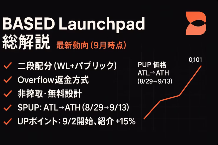 2025-09-13 JST時点のBased Launchpad要点。①公開＋WLの二段配分とOverflow（比例配分＋返金）設計、②$PUPは8/29 ATL$0.01095→9/13 ATH$0.101。一次ソースと日時を確認の上で判断を。