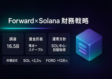 Forwardが9/11に16.5億ドル私募をクローズしSOL財務戦略を始動。SOLは+2.3%上昇、FORD株は時間外で+128%。ATH294.33ドル（2025/1/19）に迫る水準。