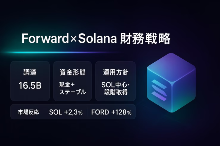 Forwardが9/11に16.5億ドル私募をクローズしSOL財務戦略を始動。SOLは+2.3%上昇、FORD株は時間外で+128%。ATH294.33ドル（2025/1/19）に迫る水準。