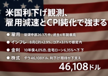 2025-09-12 09:00 JST時点。要点①申請26.3万件・CPI+2.9%で利下げ観測が強化。要点②10年債4.0%台・住宅ローン6.35%で家計負担緩和。数値：ダウ46,108ドル。