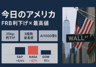 9/17にＦＲＢが25bp利下げし金利は4.00–4.25%。9/22にはＳ＆Ｐ500+0.4%、ナスダック+0.7%、ダウ+0.1%で最高値更新。ＮＶＩＤＩＡの最大1000億ドル投資も発表。