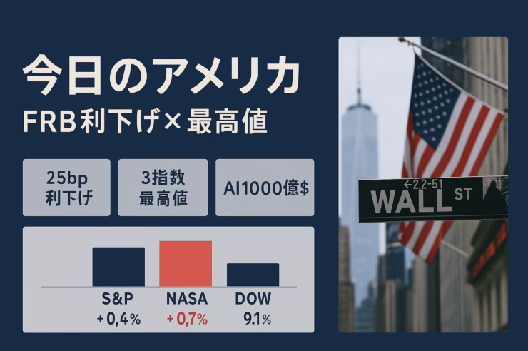 9/17にＦＲＢが25bp利下げし金利は4.00–4.25%。9/22にはＳ＆Ｐ500+0.4%、ナスダック+0.7%、ダウ+0.1%で最高値更新。ＮＶＩＤＩＡの最大1000億ドル投資も発表。