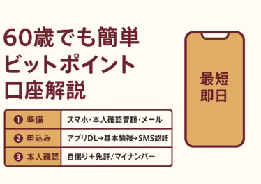 60歳でも簡単に口座開設できるビットポイントの手順を示す横長インフォグラフィック。見出しは『60歳でも簡単 ビットポイント口座解説』。左に余白を確保し、中央に準備・申込み・本人確認の3ステップを整理。右にスマホのシンプルなイラストが配置され、最短即日で取引開始できることを強調している。