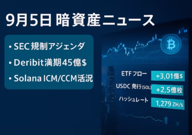 9/5はSEC規制アジェンダ公表とDeribit満期45億ドルが重なり、BTC建玉は10.5万〜11万ドル帯に集中。ABTC上場+17%やRWA制度進展も注目（JST9/5 16:00）。