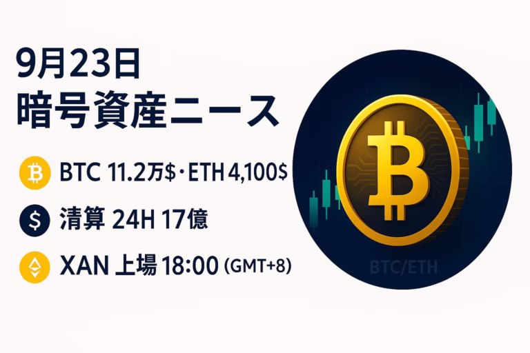 9/23の要点は①24h清算約17億$で短期リスク上昇、②USDe/USDTが手数料ゼロ＋保有で年率12%。価格はBTC約11.2万$（JST 9/23正午時点目安）。
