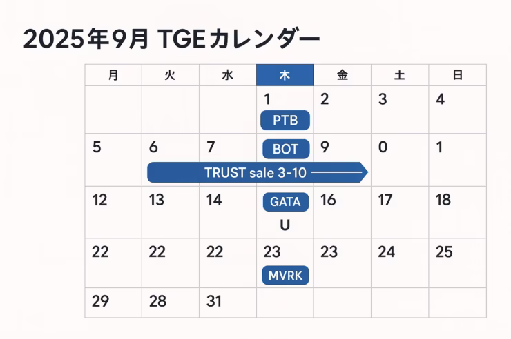 2025年9月TGE集中。PTB総供給84億枚、TRUST販売2.5%。Union初期流通19.19%。需給差が価格形成を左右（JST 9/4）。