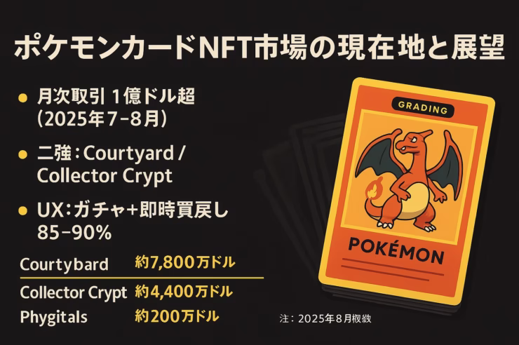 2025年8月、ポケカNFT主要取引額はCourtyard約7,840万ドル、Collector Crypt約4,400万ドル。市場は1億ドル突破。JST2025/9/5時点で急成長と同時に非公認リスク残存。