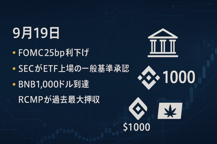 要点①FOMCが25bp利下げで4.00–4.25%。要点②SECが一般上場基準を承認しETF上場が早まる見込み。数値：BNBが$1,000到達。JST：2025-09-19 10:15。