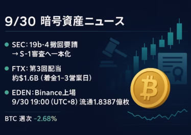 本日EDENが上場（19:00 UTC+8＝20:00 JST）。初期流通は1.8387億枚、RWA関連の受け皿に。あわせてFTXが約$1.6Bの第3回配当を開始、入金目安1〜3営業日。