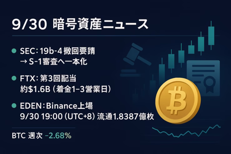 本日EDENが上場（19:00 UTC+8＝20:00 JST）。初期流通は1.8387億枚、RWA関連の受け皿に。あわせてFTXが約$1.6Bの第3回配当を開始、入金目安1〜3営業日。