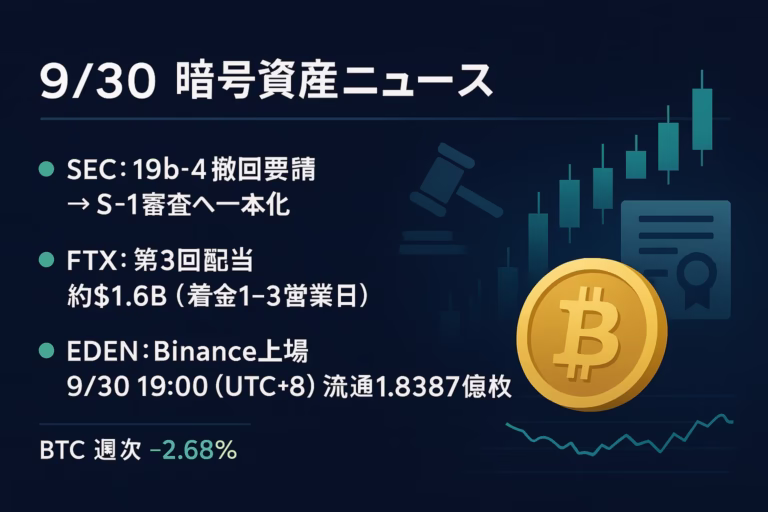 本日EDENが上場（19:00 UTC+8＝20:00 JST）。初期流通は1.8387億枚、RWA関連の受け皿に。あわせてFTXが約$1.6Bの第3回配当を開始、入金目安1〜3営業日。