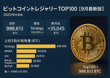 2025/9/4時点のBTC企業保有Top100は998,613BTC。首位Strategy636,505BTCで独走、日本勢はMetaplanet2万BTC。前月比+35,045BTC。