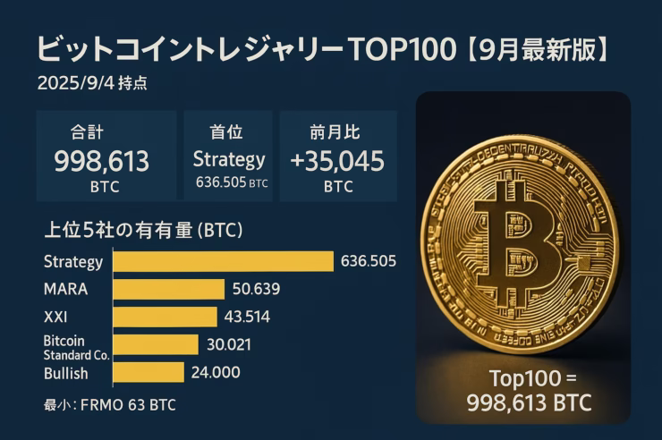 2025/9/4時点のBTC企業保有Top100は998,613BTC。首位Strategy636,505BTCで独走、日本勢はMetaplanet2万BTC。前月比+35,045BTC。