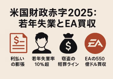 米国財政赤字は2024年度利払いが約8,800億ドルで国防費を逆転。2025年夏の若年失業率は10.8%に上昇。EAは550億ドルで非上場化へ。JST 2025-09-30時点。