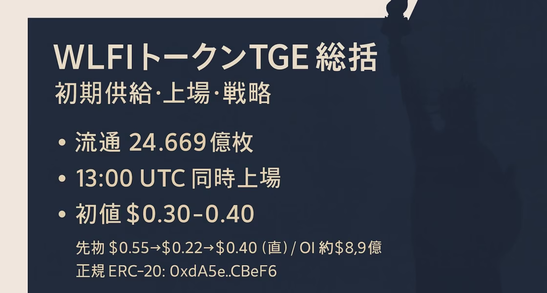 WLFI TGEで初期流通24.669億枚が解禁。Binanceなど主要CEXで9/1 13:00 UTCに上場、初値は$0.30–0.40。パブリック分20%即時、残80%は投票設計。