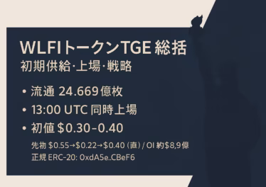 WLFI TGEで初期流通24.669億枚が解禁。Binanceなど主要CEXで9/1 13:00 UTCに上場、初値は$0.30–0.40。パブリック分20%即時、残80%は投票設計。