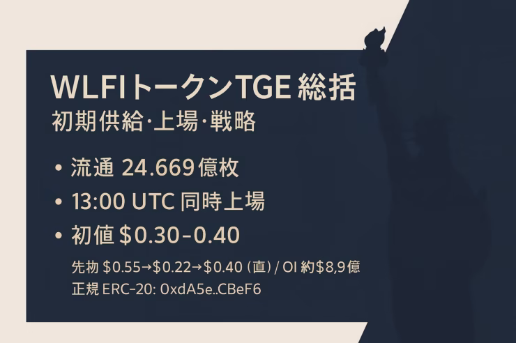 WLFI TGEで初期流通24.669億枚が解禁。Binanceなど主要CEXで9/1 13:00 UTCに上場、初値は$0.30–0.40。パブリック分20%即時、残80%は投票設計。