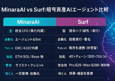 Minaraは統合CFO型でERC-4337ウォレット＋自動化、Surfは40+チェーン/300+プロトコル対応。料金はSurf Pro $29/月、2025-09-13時点。