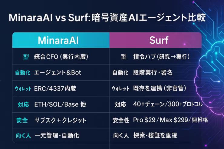 Minaraは統合CFO型でERC-4337ウォレット＋自動化、Surfは40+チェーン/300+プロトコル対応。料金はSurf Pro $29/月、2025-09-13時点。