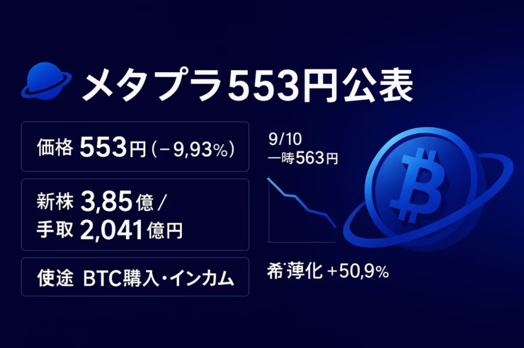 メタプラネット新株発行、553円で3億8500万株。手取約2,041億円のうちBTC購入1,837億円。株価は9/10寄り付き後に一時563円（−8.3%）。