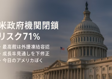 米政府閉鎖リスク71%（2025/9/23 JST確認）、最高裁が約40～50億ドル外援凍結を暫定容認。10/1から薬品100%関税予定。
