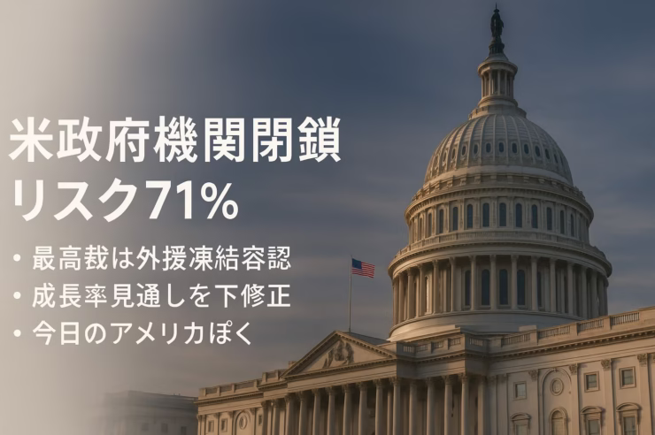 米政府閉鎖リスク71%（2025/9/23 JST確認）、最高裁が約40～50億ドル外援凍結を暫定容認。10/1から薬品100%関税予定。
