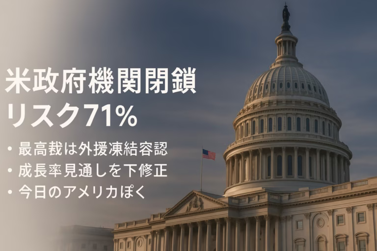 米政府閉鎖リスク71%（2025/9/23 JST確認）、最高裁が約40～50億ドル外援凍結を暫定容認。10/1から薬品100%関税予定。