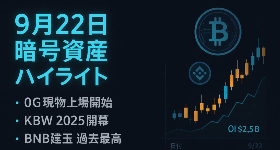 0Gが9/22 19:00（JST）にバイナンスで現物上場予定。KBW 2025は本日開幕し政策系の登壇が続く。BNB建玉は約$2.5B超の更新報も。まずは上場直後のボラと今週のアンロックを確認。