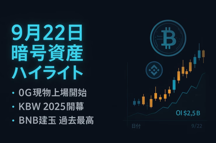 0Gが9/22 19:00（JST）にバイナンスで現物上場予定。KBW 2025は本日開幕し政策系の登壇が続く。BNB建玉は約$2.5B超の更新報も。まずは上場直後のボラと今週のアンロックを確認。