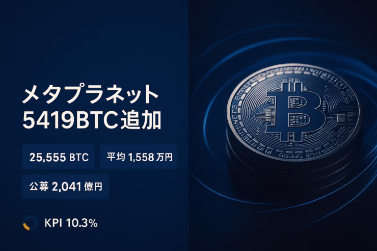 メタプラネットが9/22に5,419BTCを追加取得し総保有25,555BTCへ。平均取得単価1,558万円。資金は海外公募2,041億円のうち1,837億円を充当。JST2025-09-22発表。