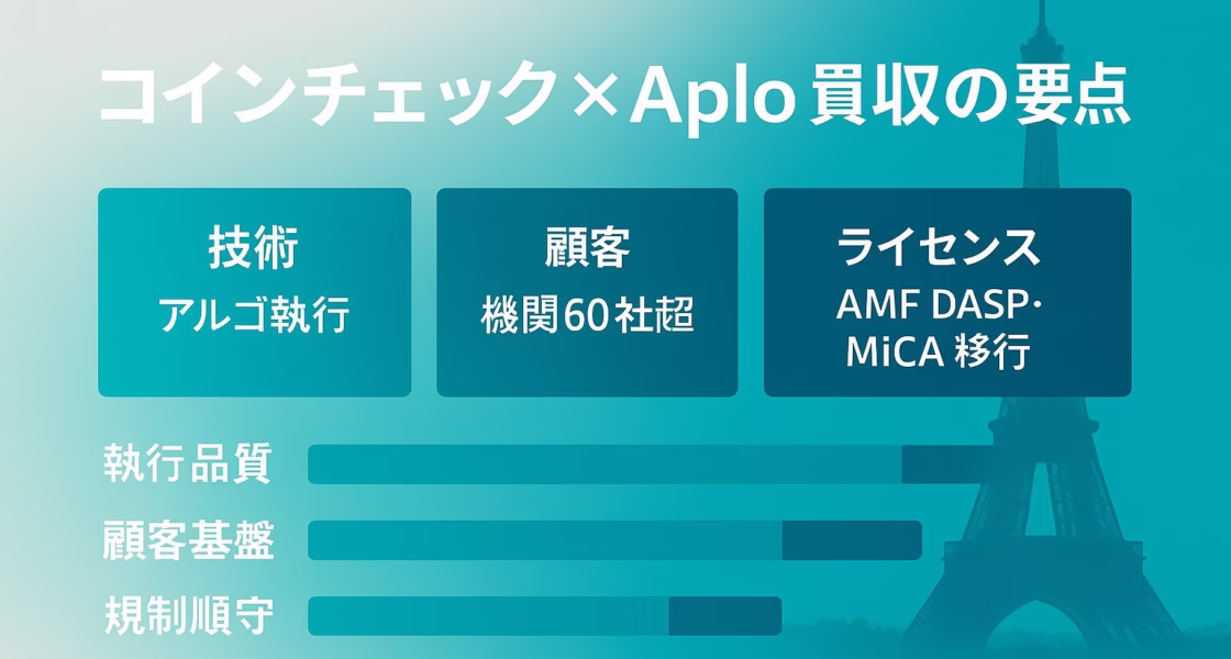 コインチェックが仏Aplo買収を発表。AMF登録済みDASPで顧客60社超、25年10月クロージング予定。国内Prime開始と併せ制度整備で機関投資加速（2025-09-03 JST）。