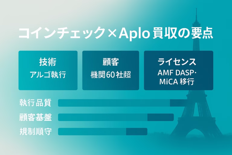 コインチェックが仏Aplo買収を発表。AMF登録済みDASPで顧客60社超、25年10月クロージング予定。国内Prime開始と併せ制度整備で機関投資加速（2025-09-03 JST）。