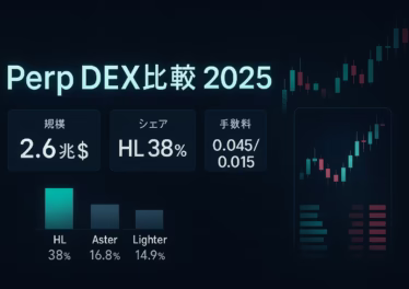 2025年DEX無期限先物出来高は年間2.6兆ドル。9月時点でHyperliquid38%、Aster14.9%。7月にはGMXで4,200万ドル流出。JST2025/9/23時点。
