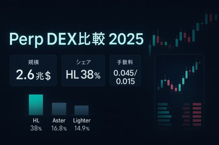 2025年DEX無期限先物出来高は年間2.6兆ドル。9月時点でHyperliquid38%、Aster14.9%。7月にはGMXで4,200万ドル流出。JST2025/9/23時点。