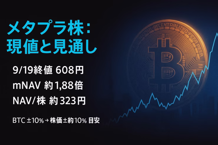 9/19終値608円・mNAV1.88倍を確認。BTC20,136枚保有でNAV/株323円。指数採用と増資完了で需給改善（2025/9/19 JST）。