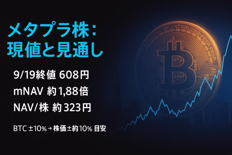 9/19終値608円・mNAV1.88倍を確認。BTC20,136枚保有でNAV/株323円。指数採用と増資完了で需給改善（2025/9/19 JST）。