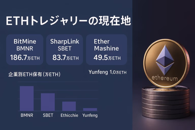 BMNRが186.7万ETH（評価約83.2億ドル）を開示。雲鋒金融は1万ETH購入で株価+9.55%。2025/9/4時点のETHトレジャリー戦略。