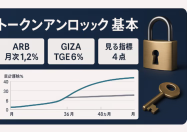 9/16（JST）にARBが約9,265万枚解除との報道。GIZAは6%即時＋36〜48ヶ月線形。重要点は解除比率と受益者属性。2025-09-18 20:00 JST基準。